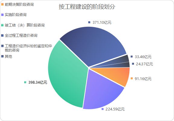 2021年工程造價咨詢行業(yè)觀察 營業(yè)收入突破三千億，增長勢頭強(qiáng)勁