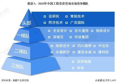 【行業(yè)深度】洞察2024 中國工程造價咨詢行業(yè)競爭格局及市場份額分析